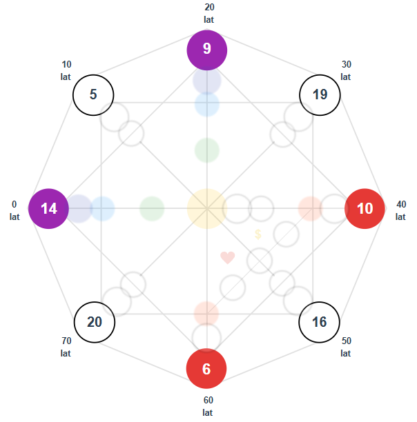 life cycles in destiny matrix