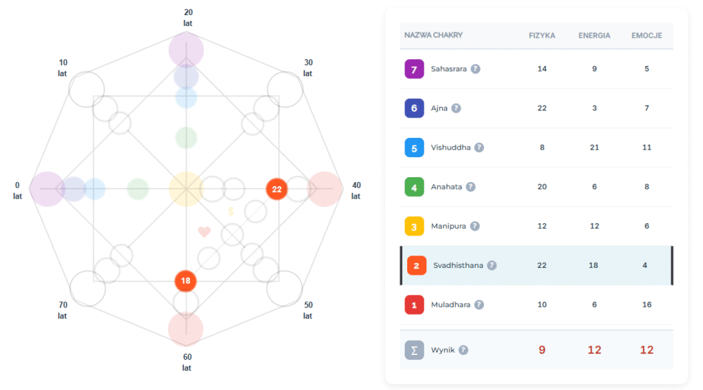 Svadhisthana - chakra